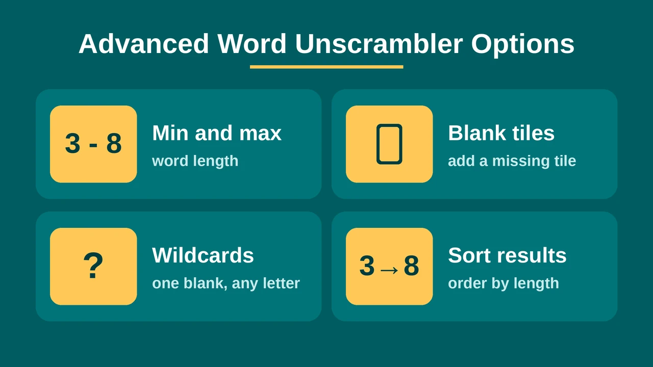 Word unscrambler advanced options: min and max word length, blank tiles, wildcards, and sort results.